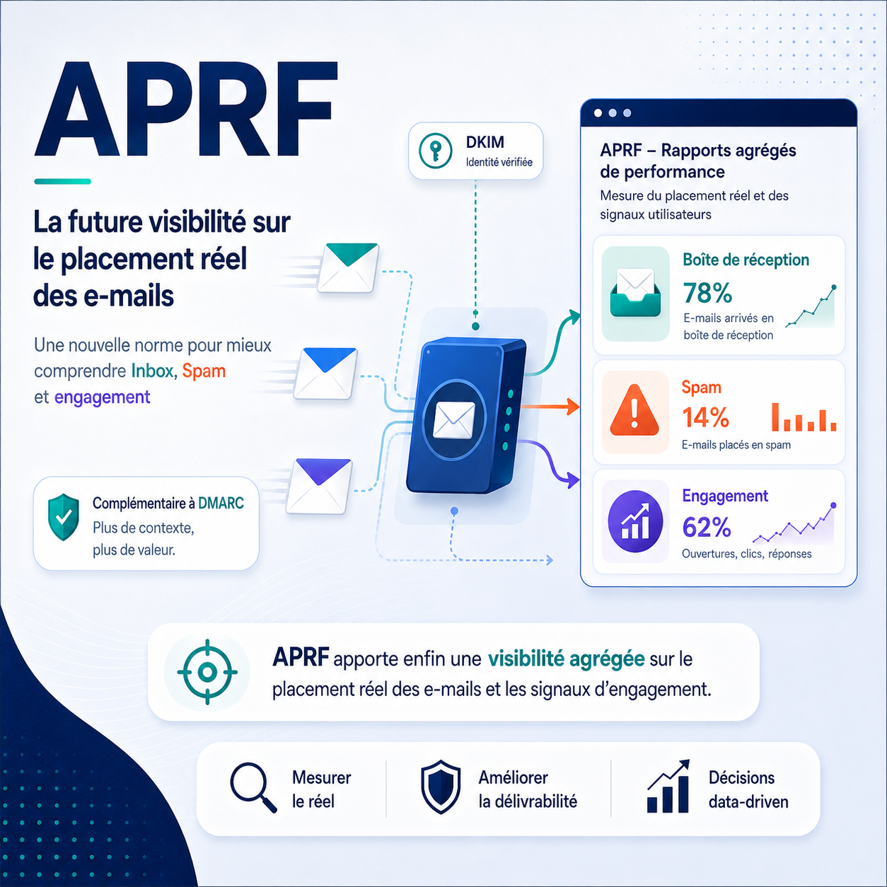APRF illustration showing DKIM-authenticated emails and aggregate performance reports for inbox placement, spam placement and engagement