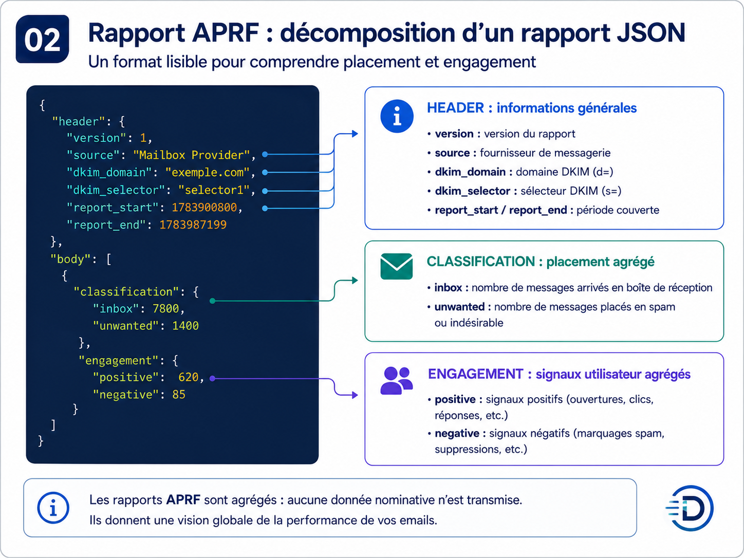 Breakdown of an APRF JSON report with header, source, DKIM, classification and engagement fields
