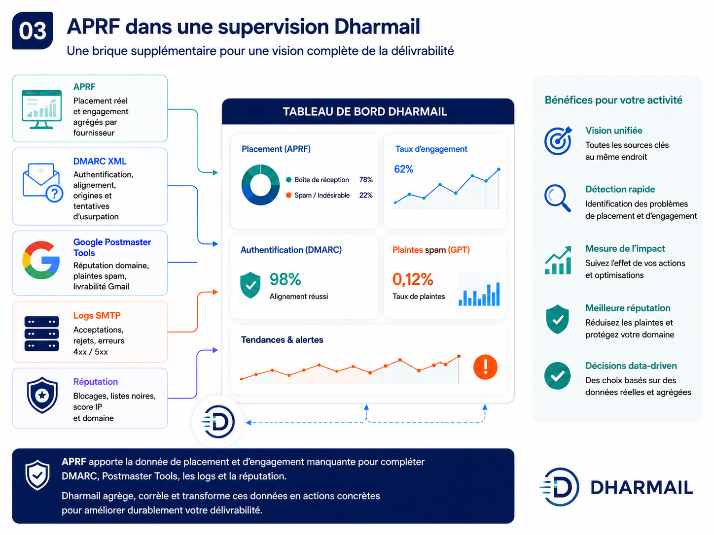 Conceptual Dharmail dashboard combining APRF, DMARC, Google Postmaster Tools, SMTP logs and email reputation