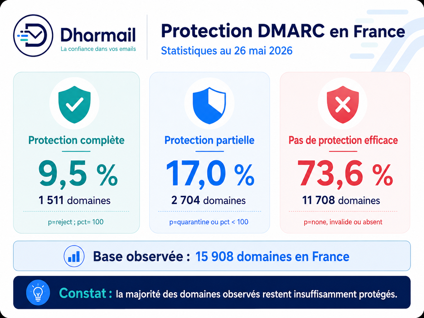 Infographic showing DMARC protection levels in France in 2026, including full protection, partial protection and no effective protection