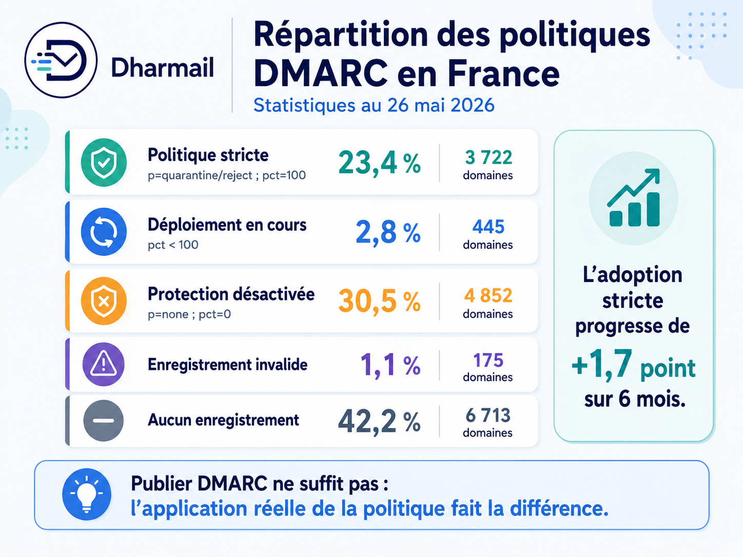 Distribution of DMARC policies in France with strict policy, in progress, disabled, invalid record and no record