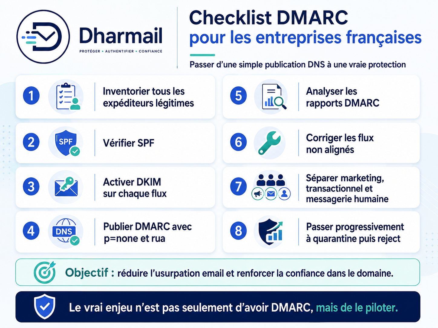 Checklist of recommended actions to improve DMARC protection for French domains