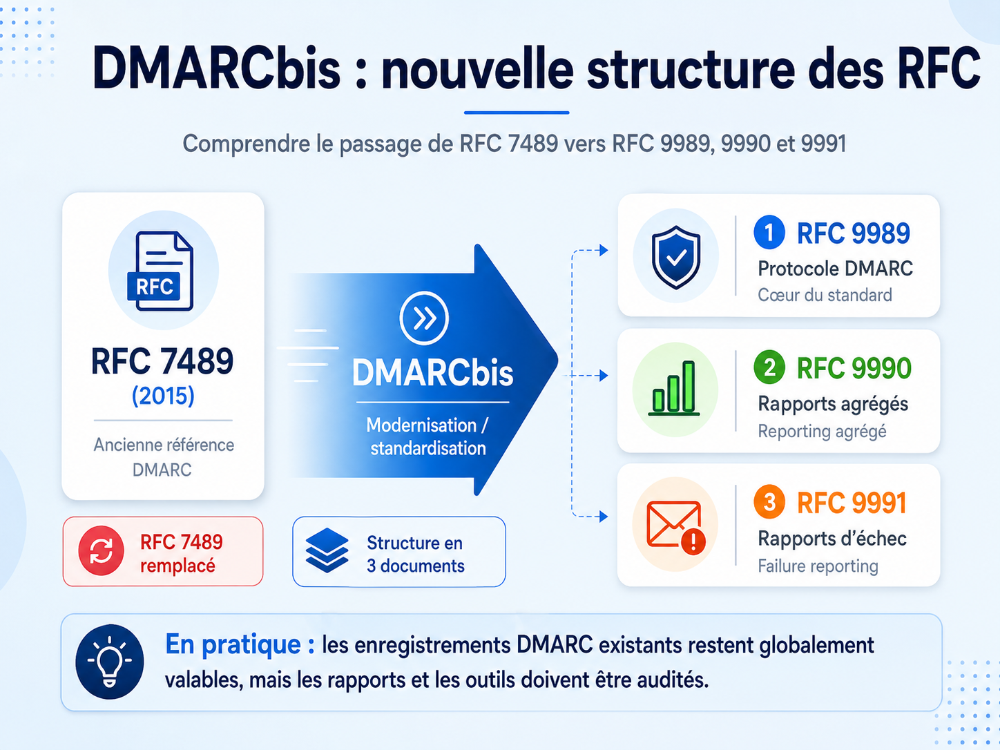 Schéma montrant le passage de RFC 7489 aux nouveaux RFC DMARCbis 9989, 9990 et 9991