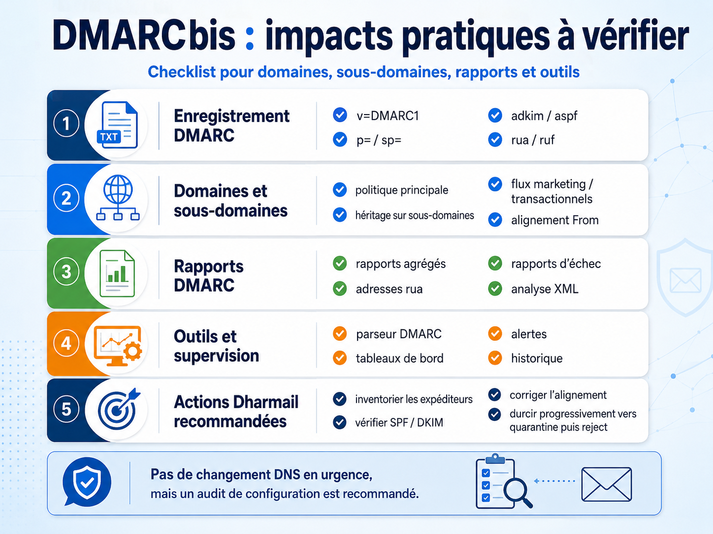 Checklist des impacts pratiques de DMARCbis pour les domaines, les sous-domaines, les rapports DMARC et les outils d’audit