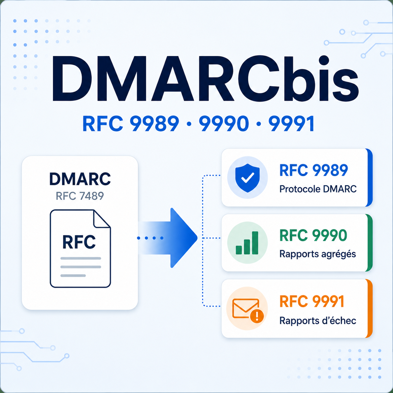 Schéma montrant le passage de RFC 7489 aux nouveaux RFC DMARCbis 9989, 9990 et 9991