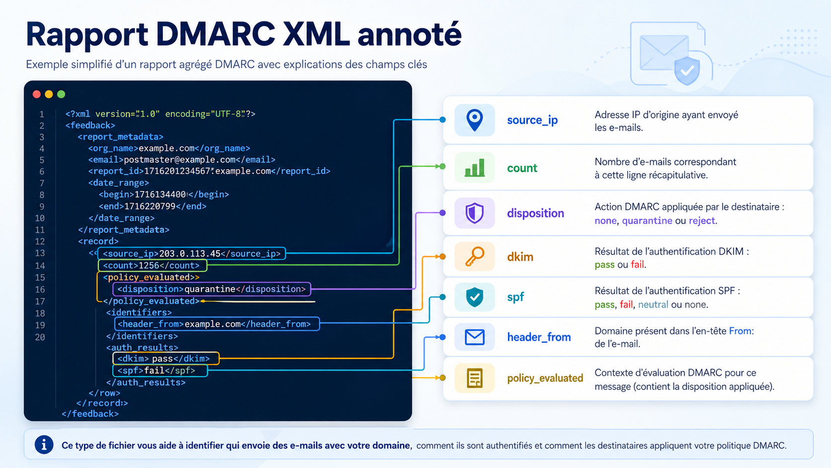 Annotated DMARC XML report explaining source_ip, count, disposition, DKIM, SPF and header_from