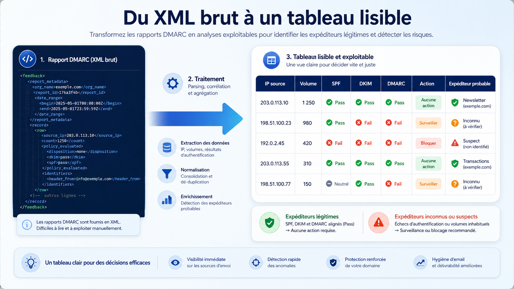 DMARC XML report converted into a readable table with source IP, volume, SPF, DKIM, DMARC and action