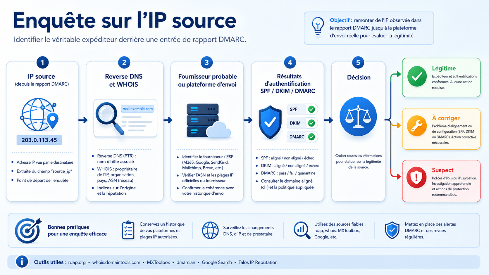 Investigation process for a source IP found in a DMARC aggregate report