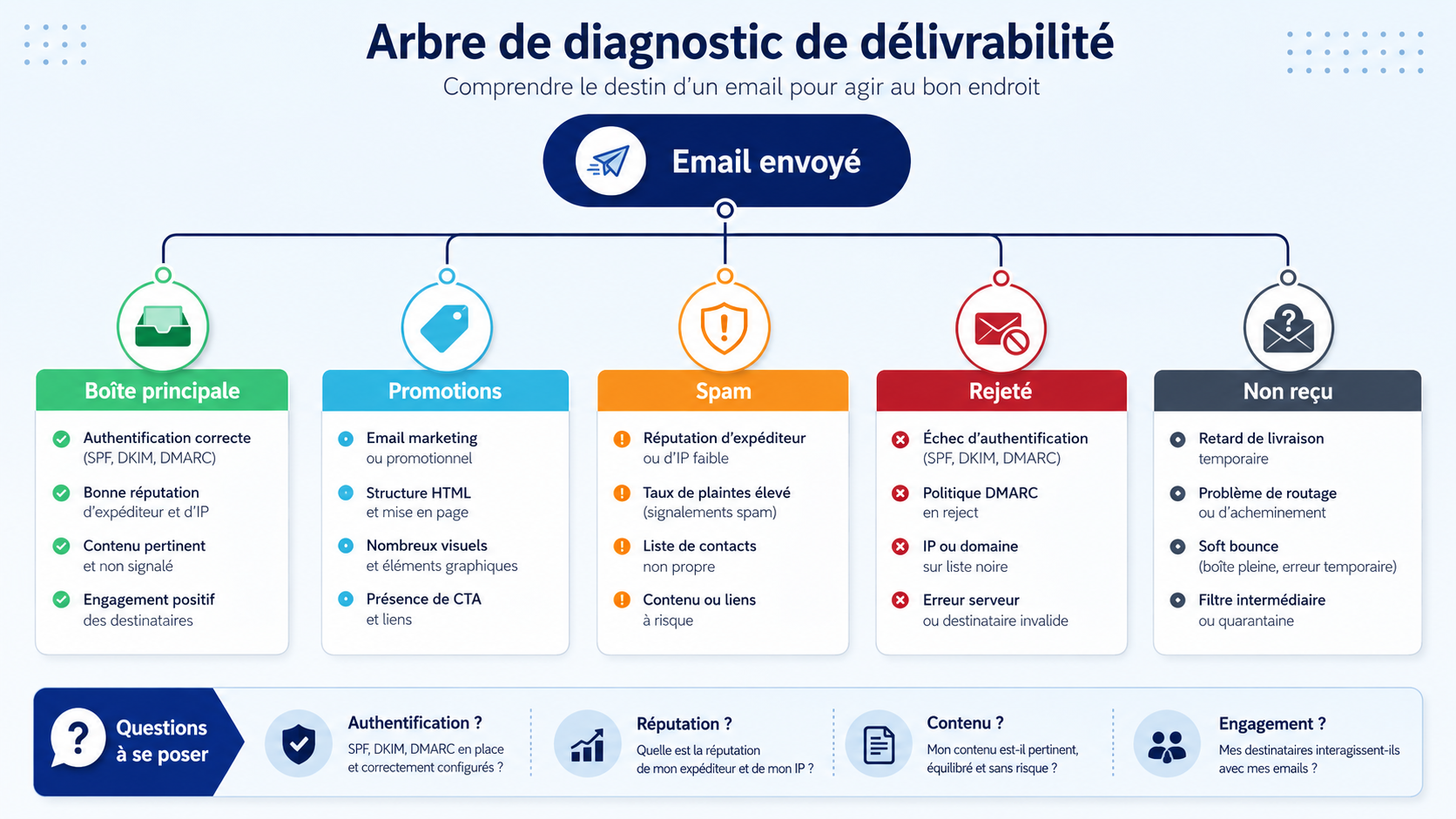 Arbre de diagnostic expliquant pourquoi un email arrive en boîte principale, Promotions, spam, rejeté ou non reçu