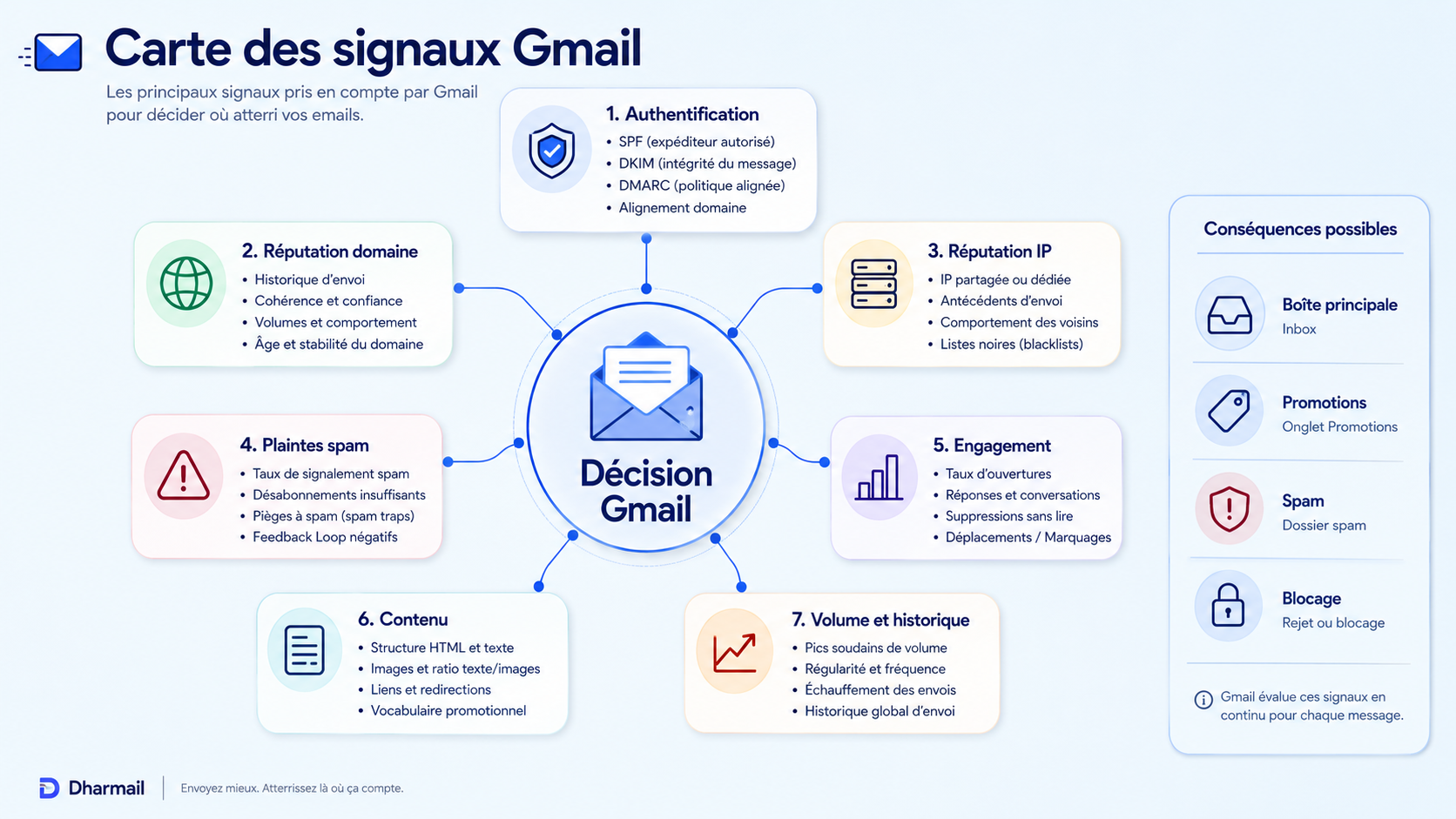 Carte des signaux pris en compte par Gmail pour décider du placement des emails