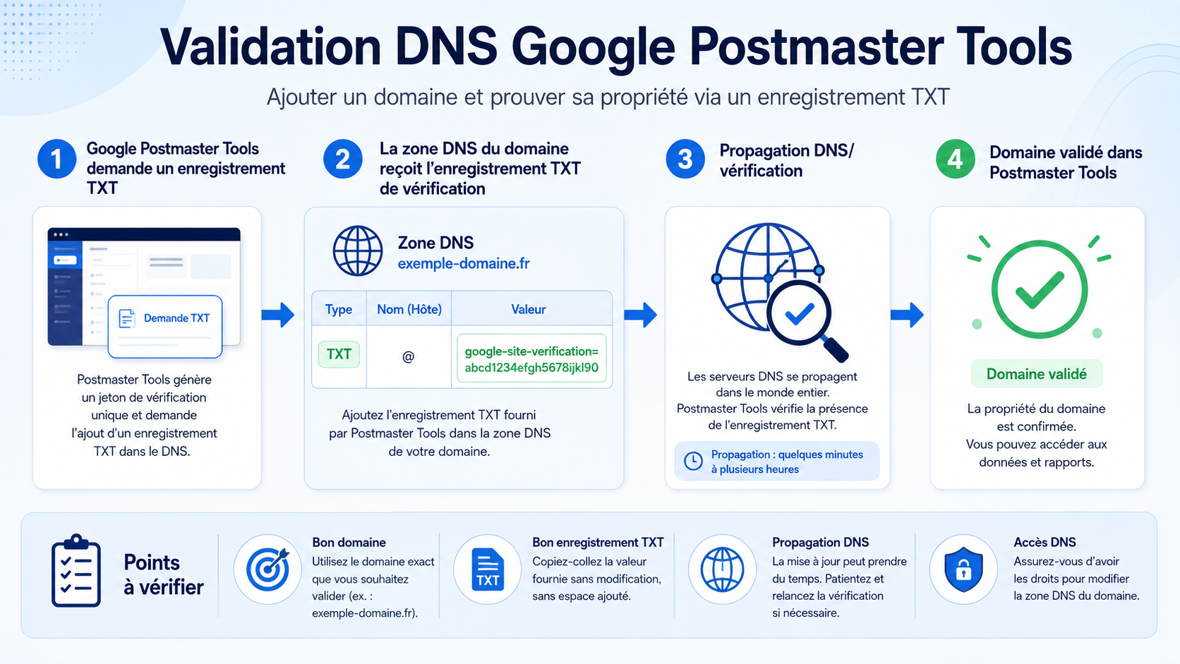 Étapes de validation DNS d’un domaine dans Google Postmaster Tools avec un enregistrement TXT