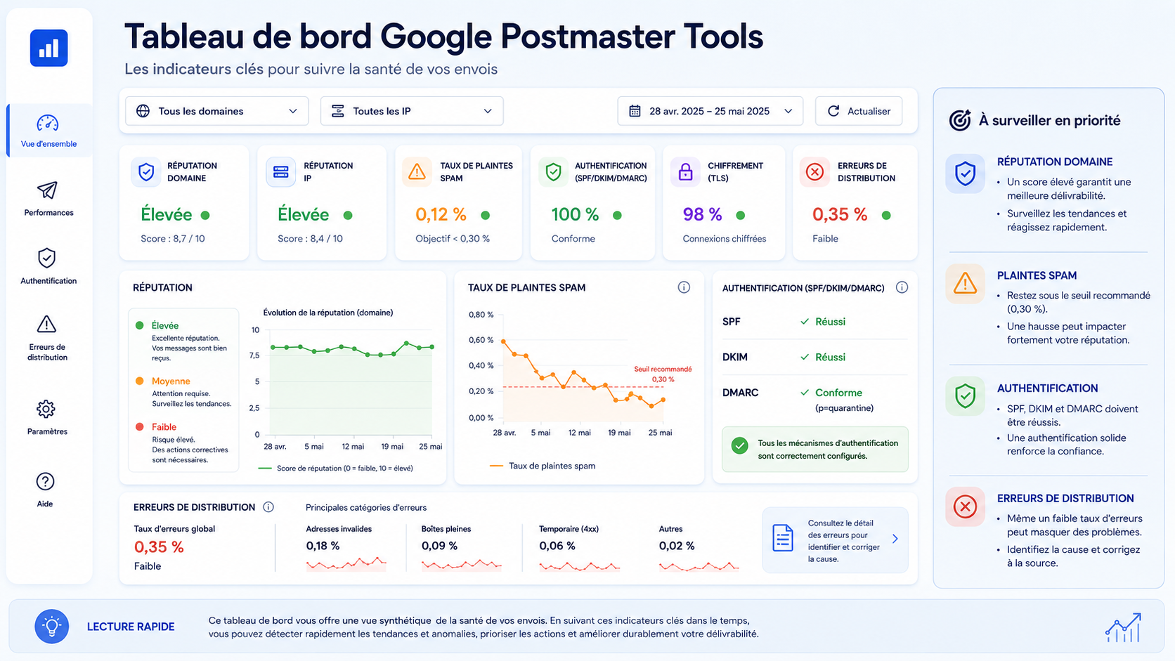 Tableau de bord conceptuel Google Postmaster Tools avec réputation, plaintes spam, authentification et erreurs
