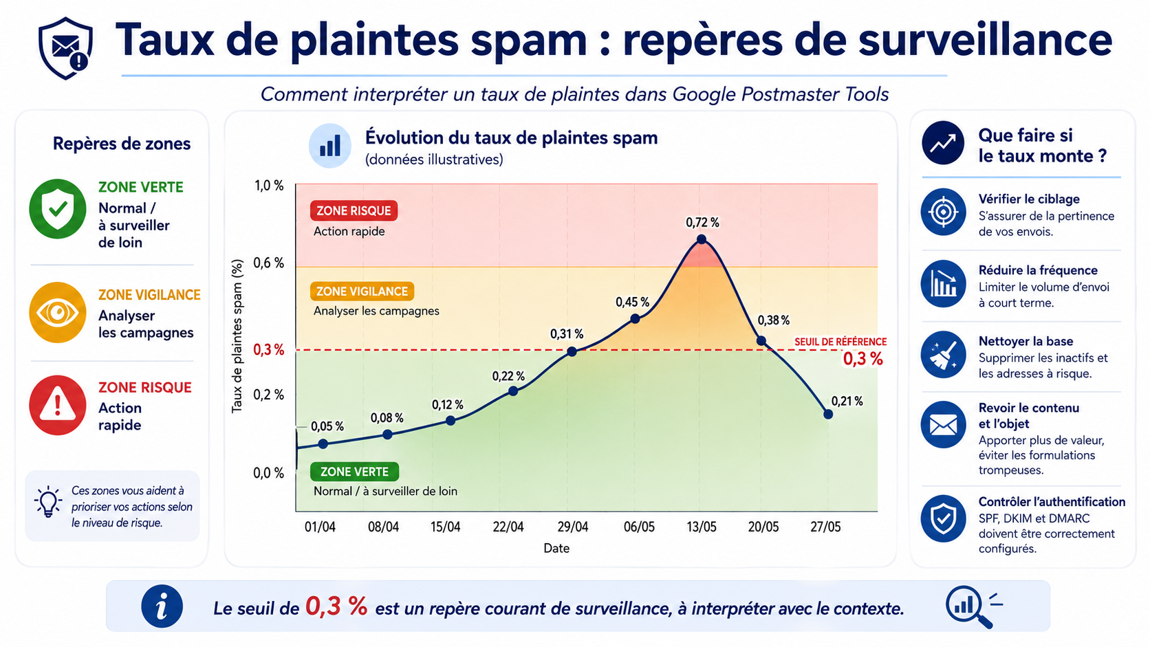 Graphique pédagogique du taux de plaintes spam avec repère de surveillance à 0,3 %