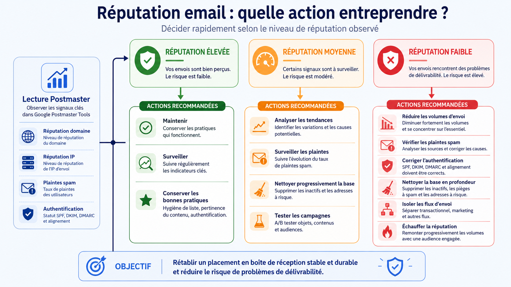 Carte de décision des actions à entreprendre selon le niveau de réputation email observé