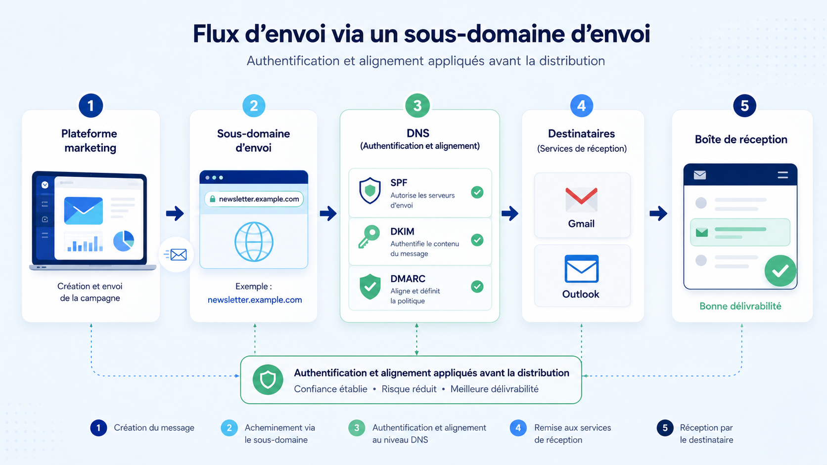 Flux d’envoi d’une plateforme marketing via un sous-domaine authentifié