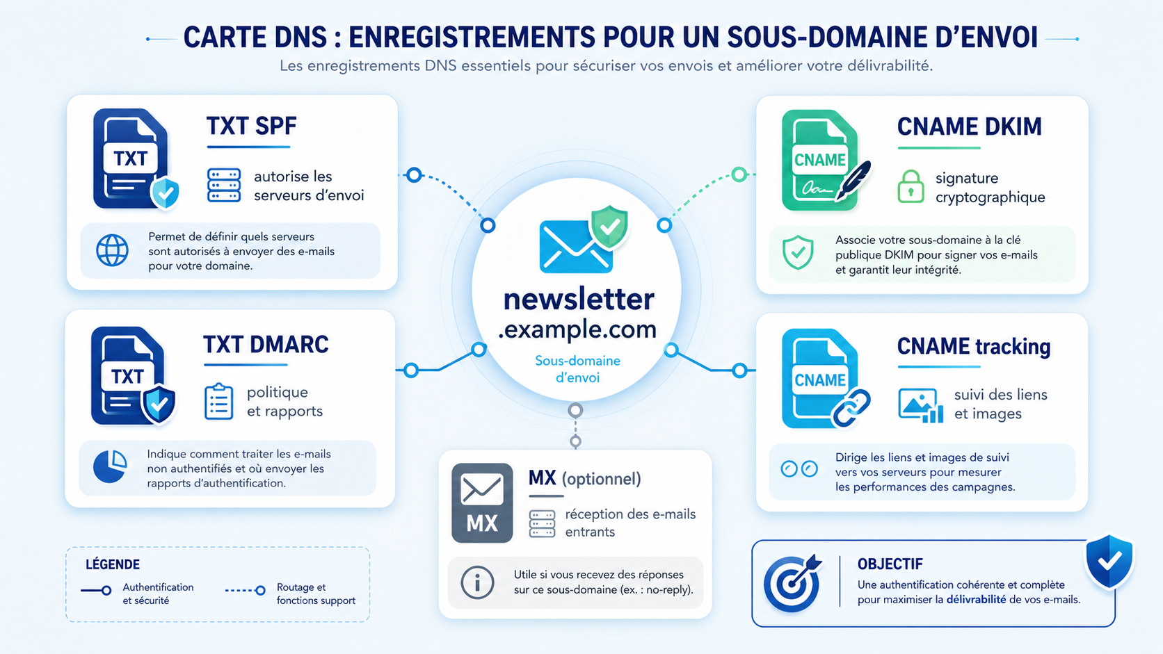 Carte DNS des enregistrements SPF, DKIM, DMARC et tracking pour un sous-domaine d’envoi