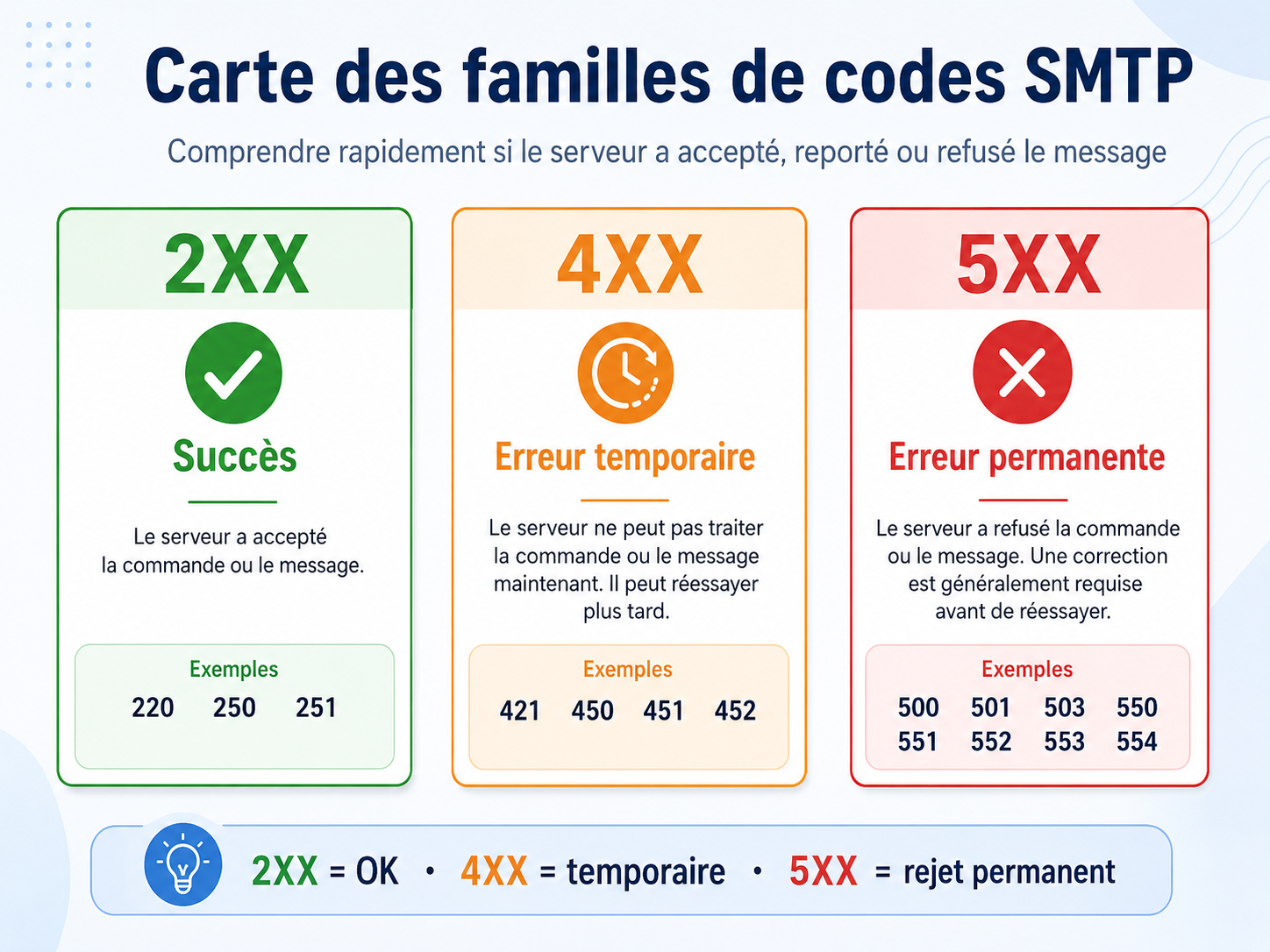 Carte des familles de codes SMTP 2xx, 4xx et 5xx avec leur signification