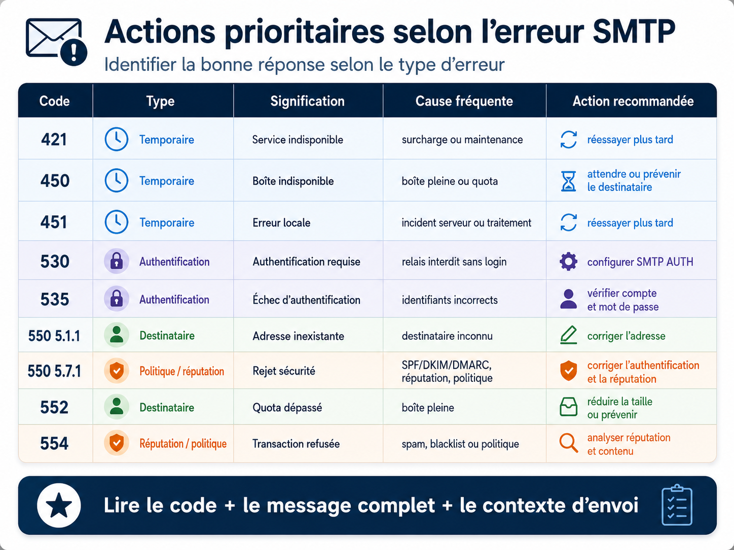 Tableau de décision associant les erreurs SMTP fréquentes aux actions correctives prioritaires