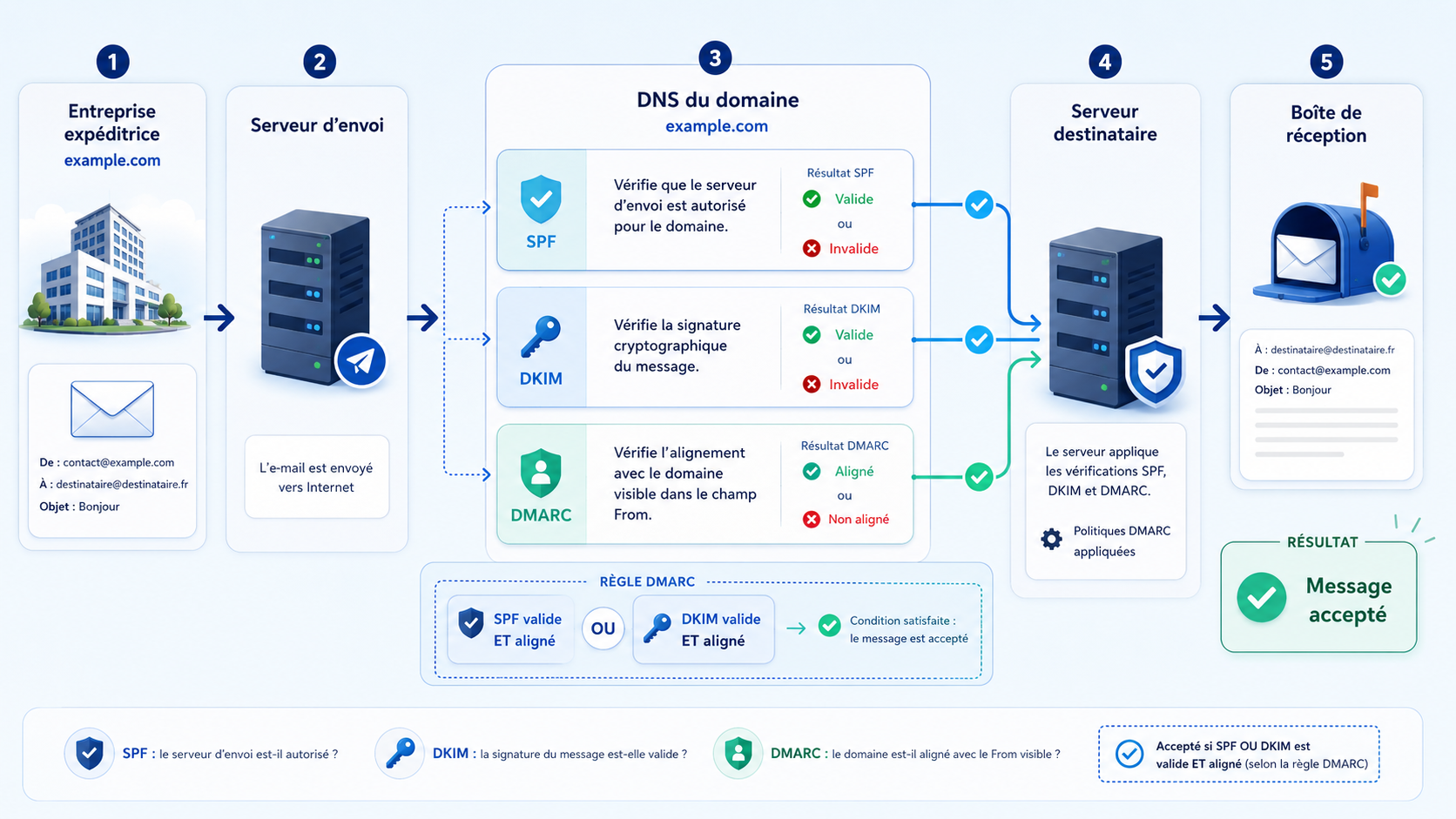 Schéma du parcours d’un email avec vérification SPF, DKIM et DMARC