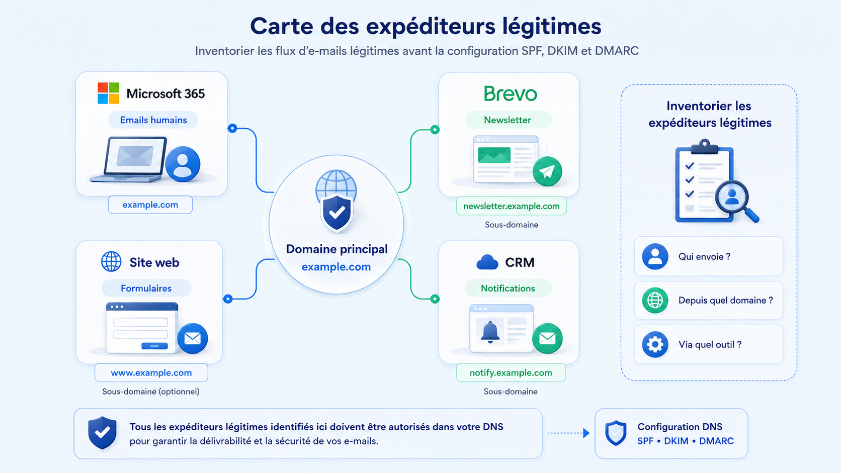 Carte des expéditeurs légitimes à inventorier avant de configurer SPF, DKIM et DMARC
