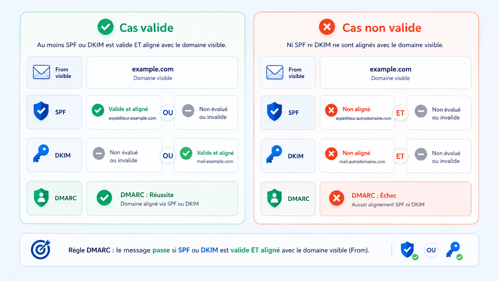 Comparaison entre un cas DMARC valide et un cas DMARC non aligné